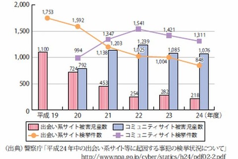 Webサイトに起因する被害児童数が減少…情報通信白書2013 画像