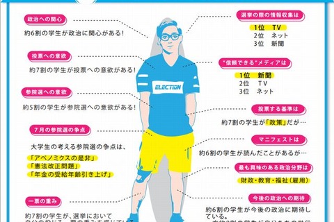 大学生が投票したい政党1位は「自民党」 画像