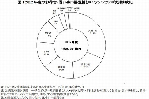 2012年度のお稽古・習い事市場規模は1兆9,891億円…前年比0.9％増 画像