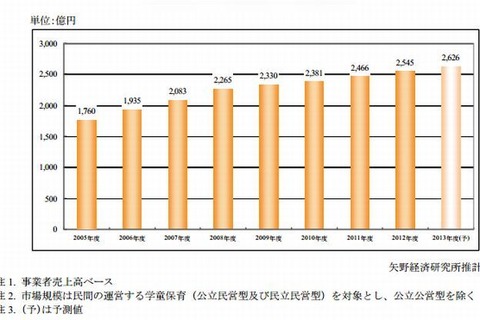 2012年度の学童保育市場は2,545億円…前年比3.2％増 画像