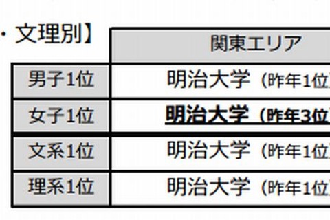 2013大学ブランドランキング発表、関東・東海・関西の高3生74,000人を調査 画像