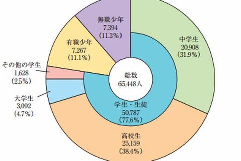 少年犯罪は高校生が最多の38％…警察庁調べ 画像