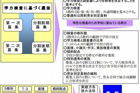 東京都立高校入試、2015年度実施に向け改善へ 画像