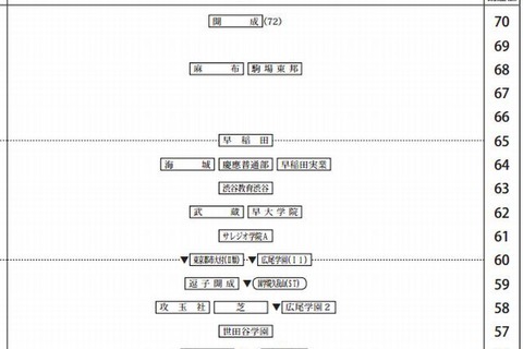 【中学受験2014】四谷大塚「第2回合不合判定テスト」偏差値一覧 画像
