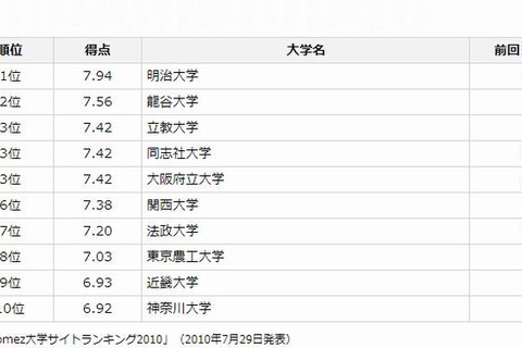 大学サイトランキング2013、明治大学が初1位 画像
