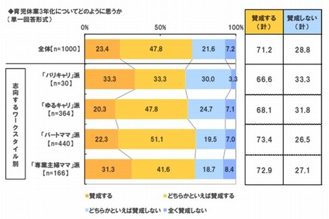 未就学児の母親7割が「育休3年」に賛成 画像