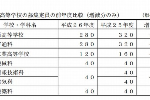 【高校受験2014】佐賀県立高校、募集定員を80人減 画像