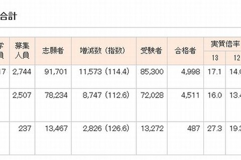 【大学受験2014】私大医学部入試2013の実質倍率は平均17.1倍 画像