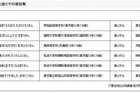 国際数学五輪で日本の高校生6名全員が銀メダル 画像