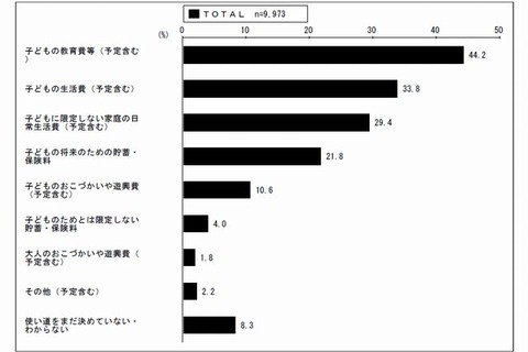 児童手当の使い道「子どもの教育費等」が44.2％…厚労省 画像