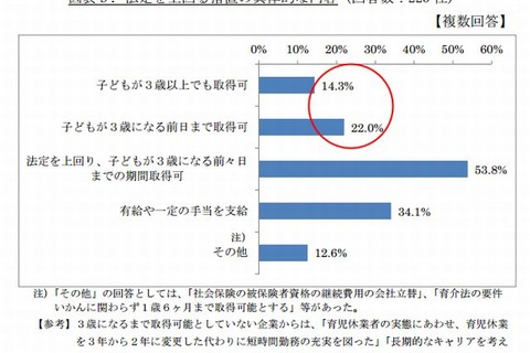 3歳になるまで育休取得可能な企業は約4割…経団連調べ 画像