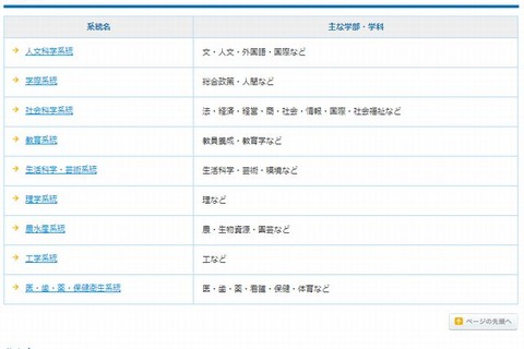 【大学受験2014】ベネッセ、国公私立大学の小論文出題テーマ一覧 画像