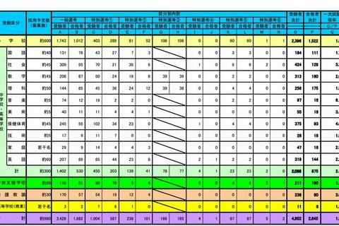 横浜市教員採用、第一次試験合格発表…倍率は1.9倍 画像