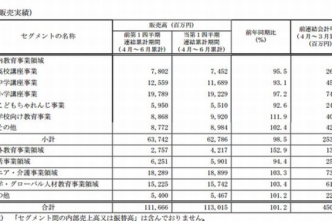 ベネッセ、4-6月の純利益は48％減…進研ゼミ会員数の低迷 画像