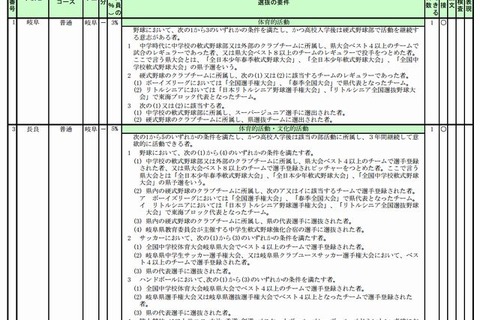 【高校受験2014】岐阜県立高校、独自検査の選抜要件を公表 画像