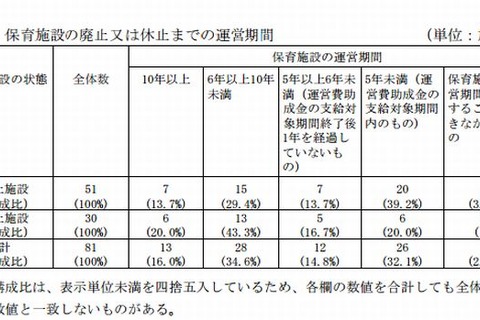 事業所内保育施設の1割以上が休廃止、助成支給額は8億円超 画像