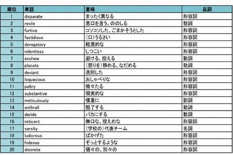 間違いやすいTOEFL英単語ランキング…ネガティブワードが上位 画像