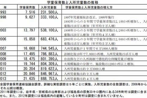 学童保育数は最多の2万1,635か所、待機児童数は推定40万人超 画像
