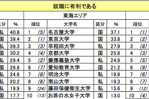 就職に有利な大学は慶應・名大・京大…大学イメージランキング 画像