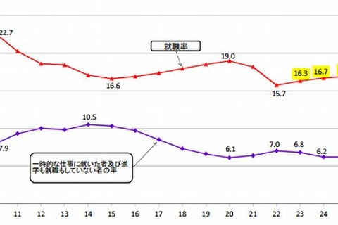 大卒の2割が安定的な雇用につかず、ニートは約3万人…学校基本調査2013 画像