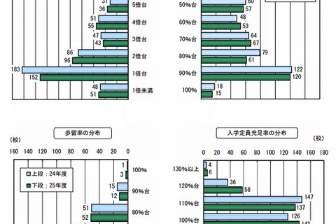 定員割れの私大は全体の4割、前年度より32校減少 画像