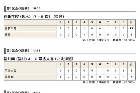 【高校野球】夏の甲子園2013「全力プレー」7日目の結果と8日目の見どころ 画像