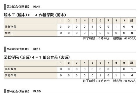 【高校野球】夏の甲子園2013　8日目（8/15）の結果と9日目の見どころ 画像