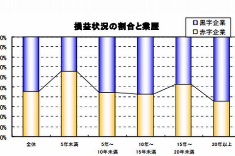 大学発ベンチャー、旧帝国大学所在地に集積…過半数が黒字 画像