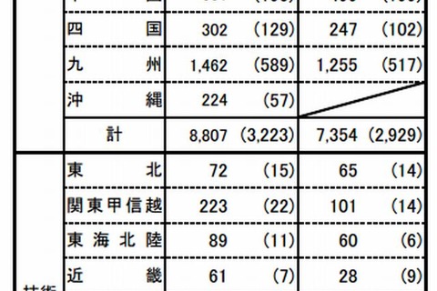 2013年度一般職試験（高卒者試験）の申込は前年比21％増 画像