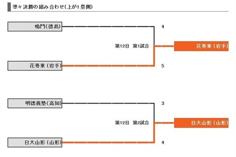 【高校野球】夏の甲子園2013　「逆転に次ぐ逆転」12日目（8/19）の結果 画像