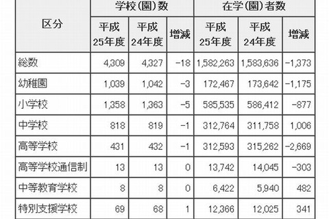 大学進学率は65％と10年ぶり低下…東京都の学校基本調査2013 画像