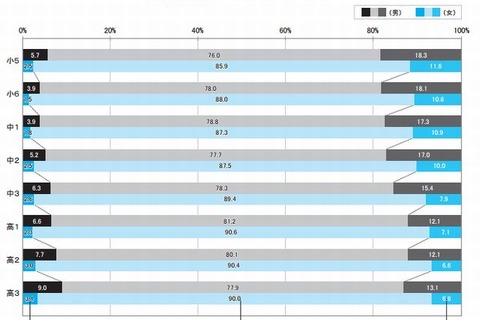 「大人になったら喫煙する」小中高で1割以下…文科省調べ 画像