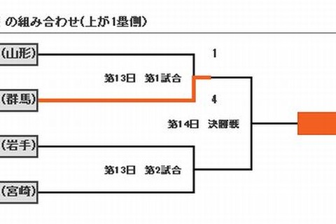 【高校野球】夏の甲子園2013「夏初出場の前橋育英（群馬）が決勝進出」準決勝　第1試合速報 画像