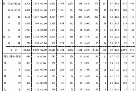 国家公務員採用2013、一般職試験と専門職試験（大卒程度）の合格発表 画像