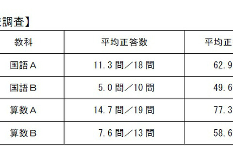 全国学力テスト2013結果発表…成績下位と全国平均の差が縮小 画像