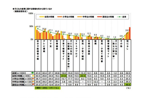 おふくろの味健在、4割以上が親からの情報を食事作りの参考に…パルシステム調査 画像