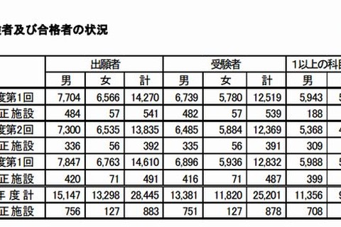 平成25年度第1回高卒認定合格発表、合格率は35.7％ 画像