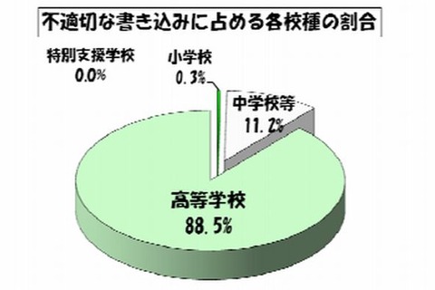 東京都の学校裏サイト、夏休みに入り検出数が減少 画像