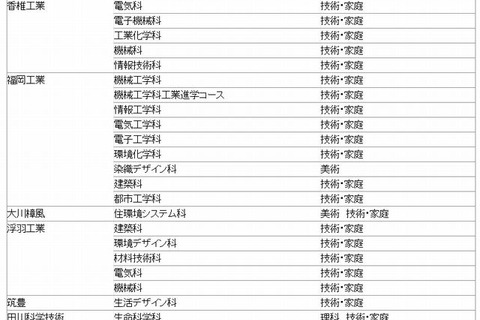 2015年度福岡県立高校入試、30校で新たな選抜実施 画像