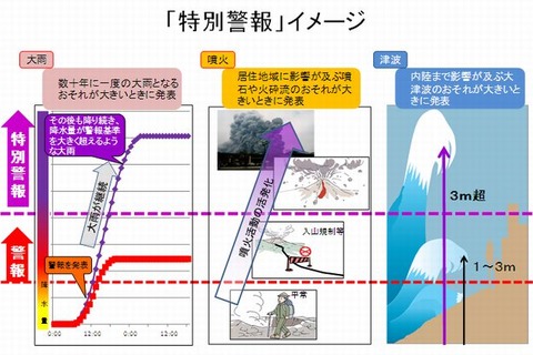 気象庁「特別警報」8/30運用開始…とるべき行動も紹介 画像