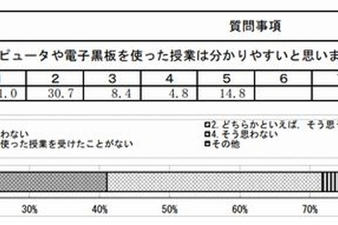 電子黒板を使った授業「わかりやすい」小学生7割・中学生6割…文科省調べ 画像