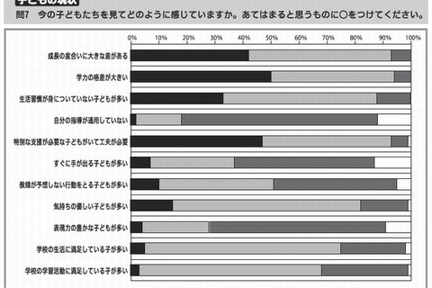 小学校教師の意識調査「子どもの学力格差が大きい」94％ 画像