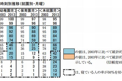 幼児は10年前と比べ早寝早起、テレビ視聴減少…NHK調査 画像