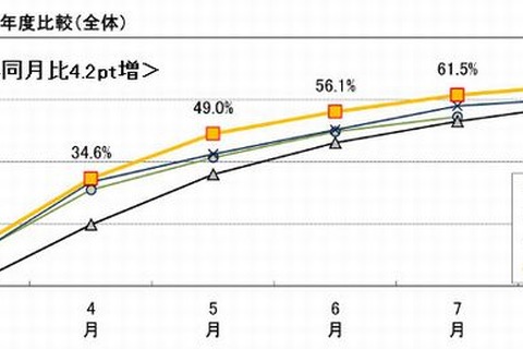 8月末の大学生就職内々定率は64.7％…マイナビ調べ 画像