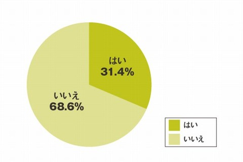 「海外で働きたい」大学生の約3割 画像