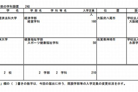 【大学受験2014】大阪経済法科大学など7校で学部・研究科設置 画像