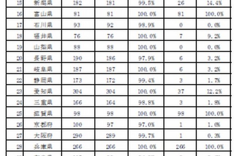 公立中学校の職場体験実施率は98％で過去最高 画像