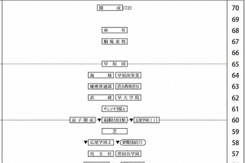 【中学受験2014】四谷大塚「第3回合不合判定テスト」偏差値一覧 画像