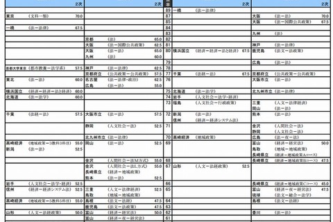 【大学受験2014】河合塾「入試難易予想ランキング表」9月版 画像