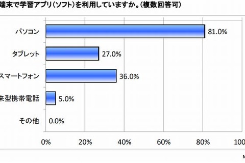 学習アプリ、利用者の約6割が満足…語学学習が人気 画像